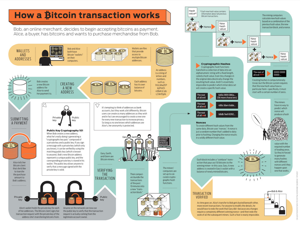 Infografika: Jak fungují Bitcoiny
